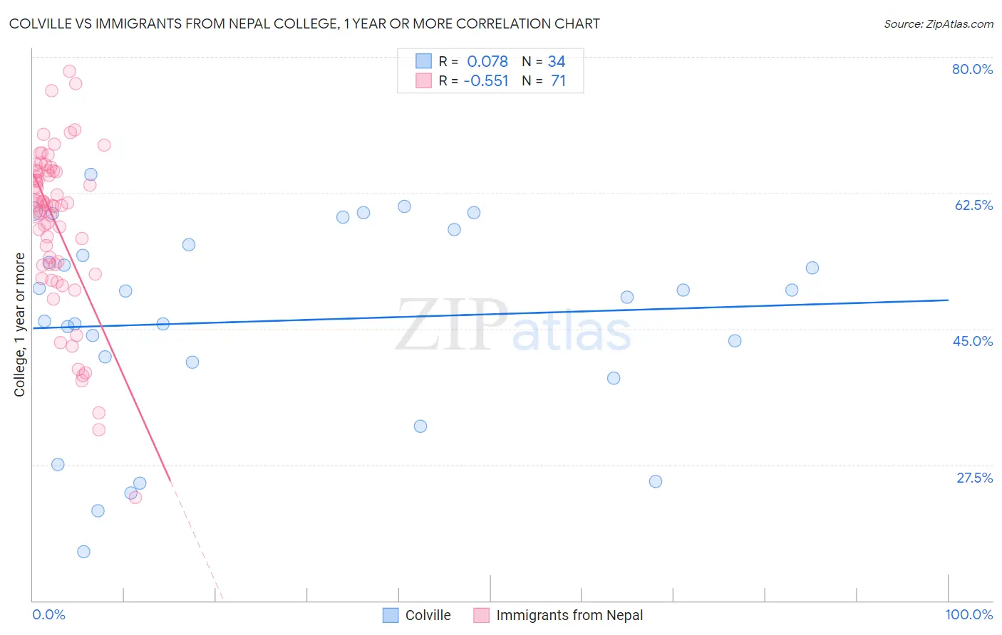 Colville vs Immigrants from Nepal College, 1 year or more