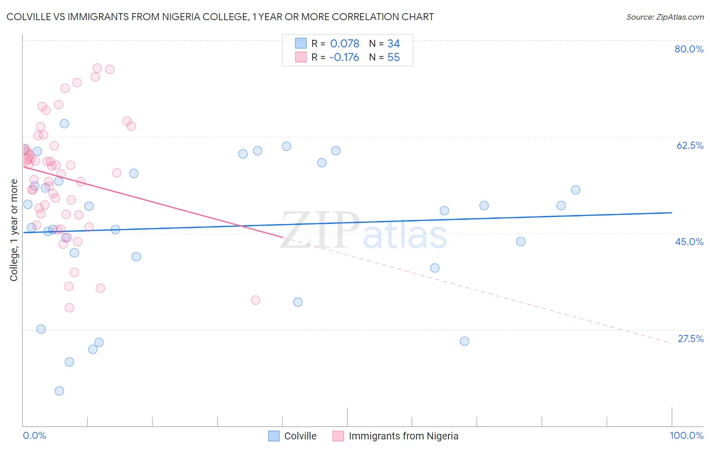 Colville vs Immigrants from Nigeria College, 1 year or more