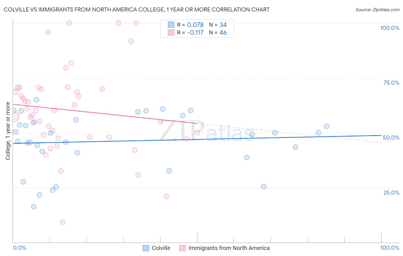 Colville vs Immigrants from North America College, 1 year or more