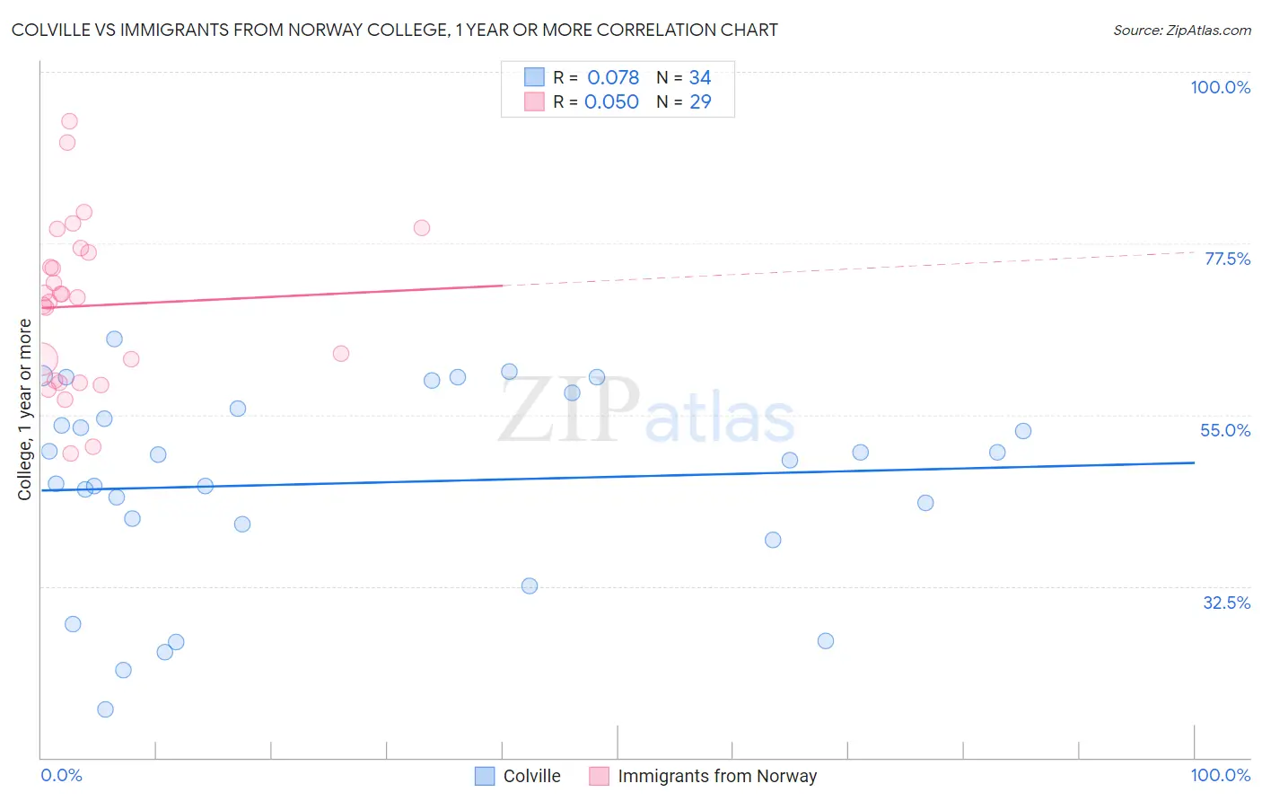 Colville vs Immigrants from Norway College, 1 year or more