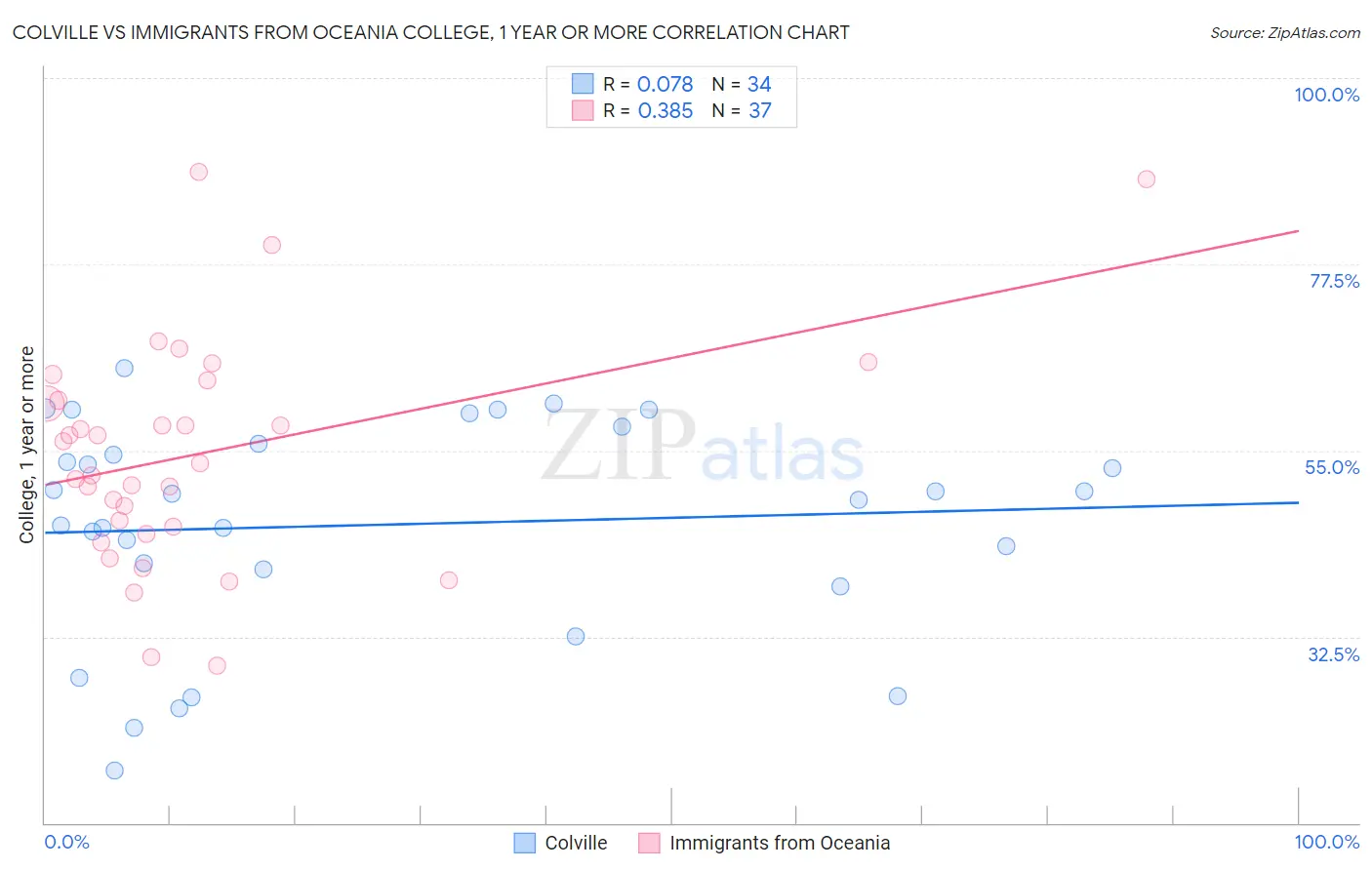 Colville vs Immigrants from Oceania College, 1 year or more