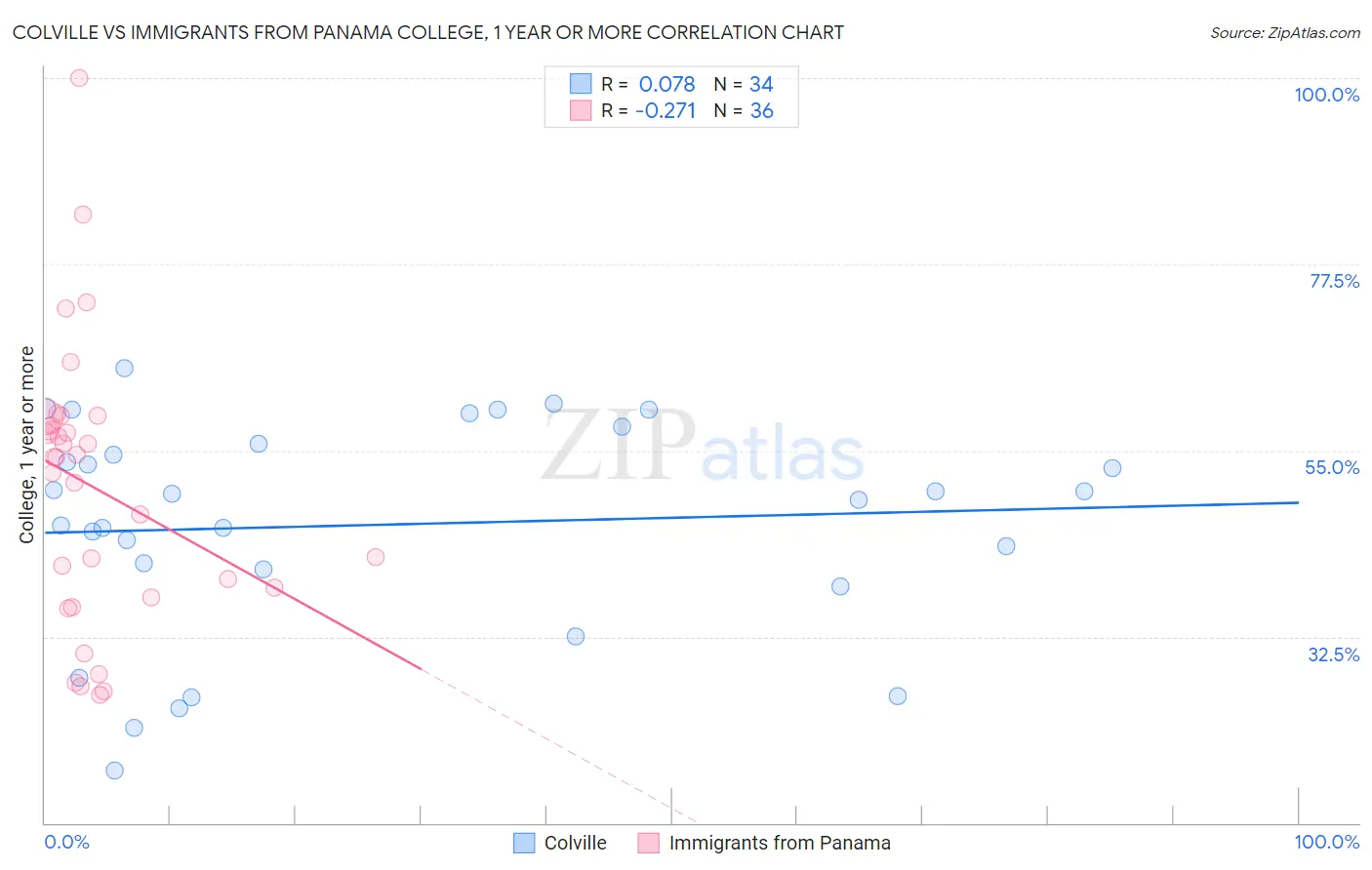 Colville vs Immigrants from Panama College, 1 year or more