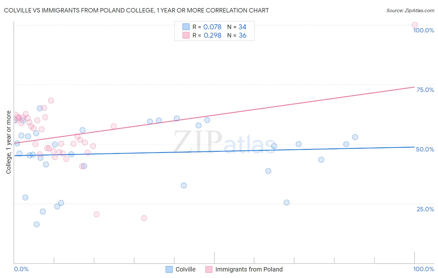 Colville vs Immigrants from Poland College, 1 year or more