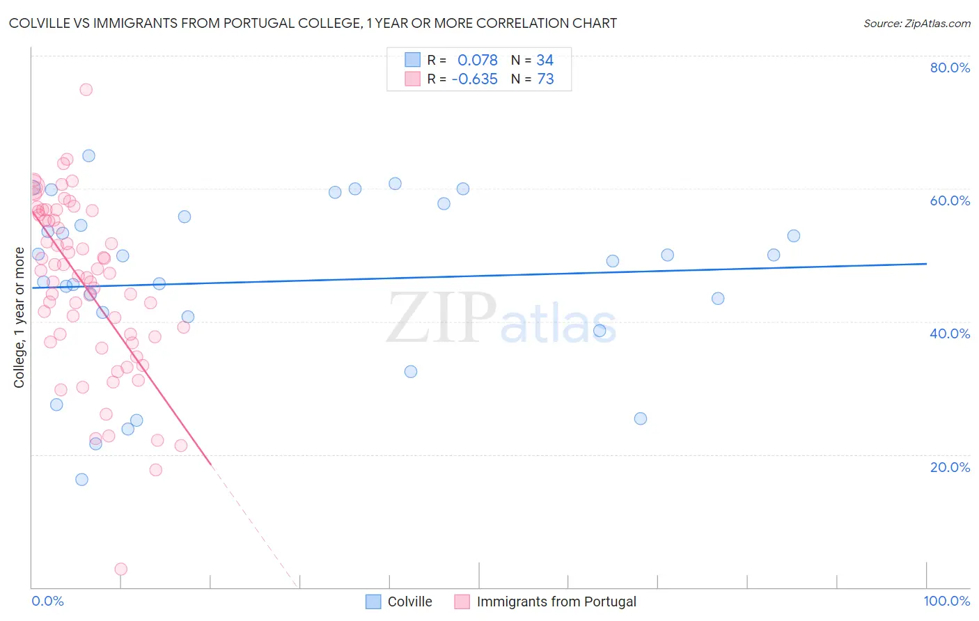 Colville vs Immigrants from Portugal College, 1 year or more