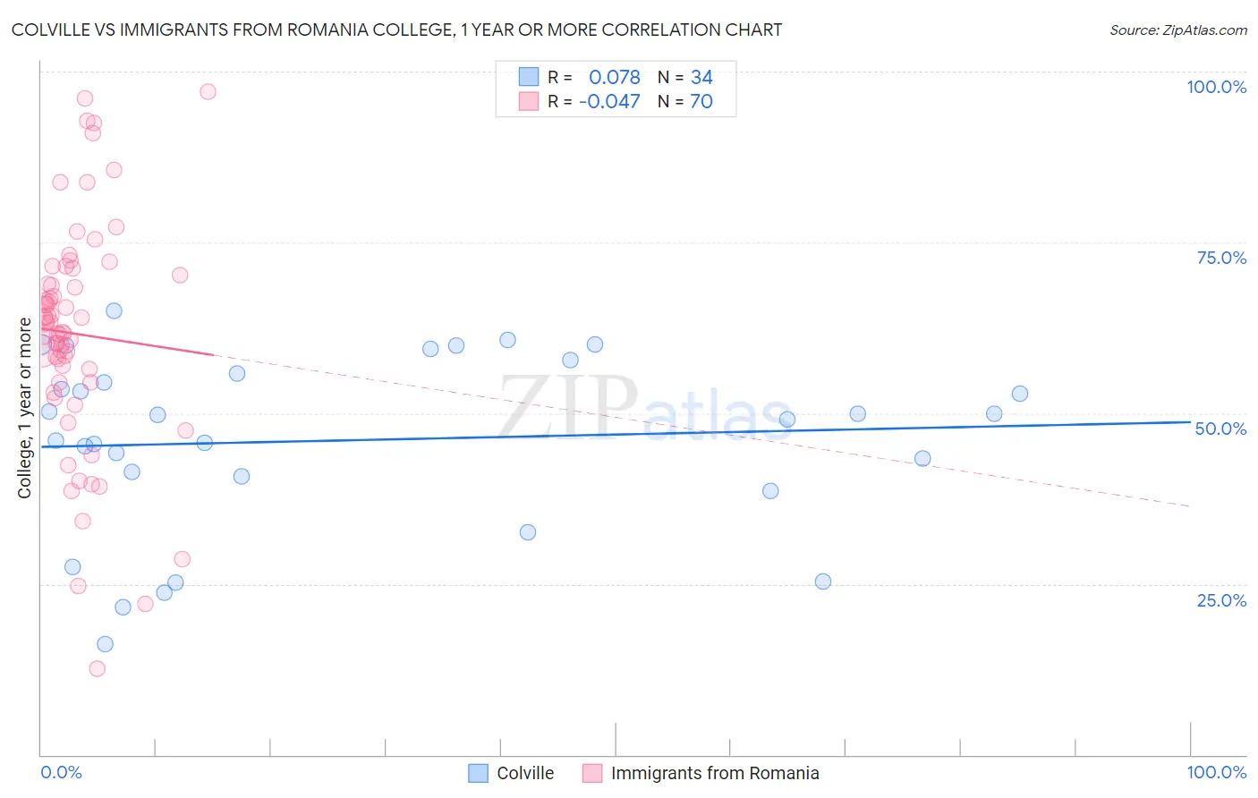 Colville vs Immigrants from Romania College, 1 year or more