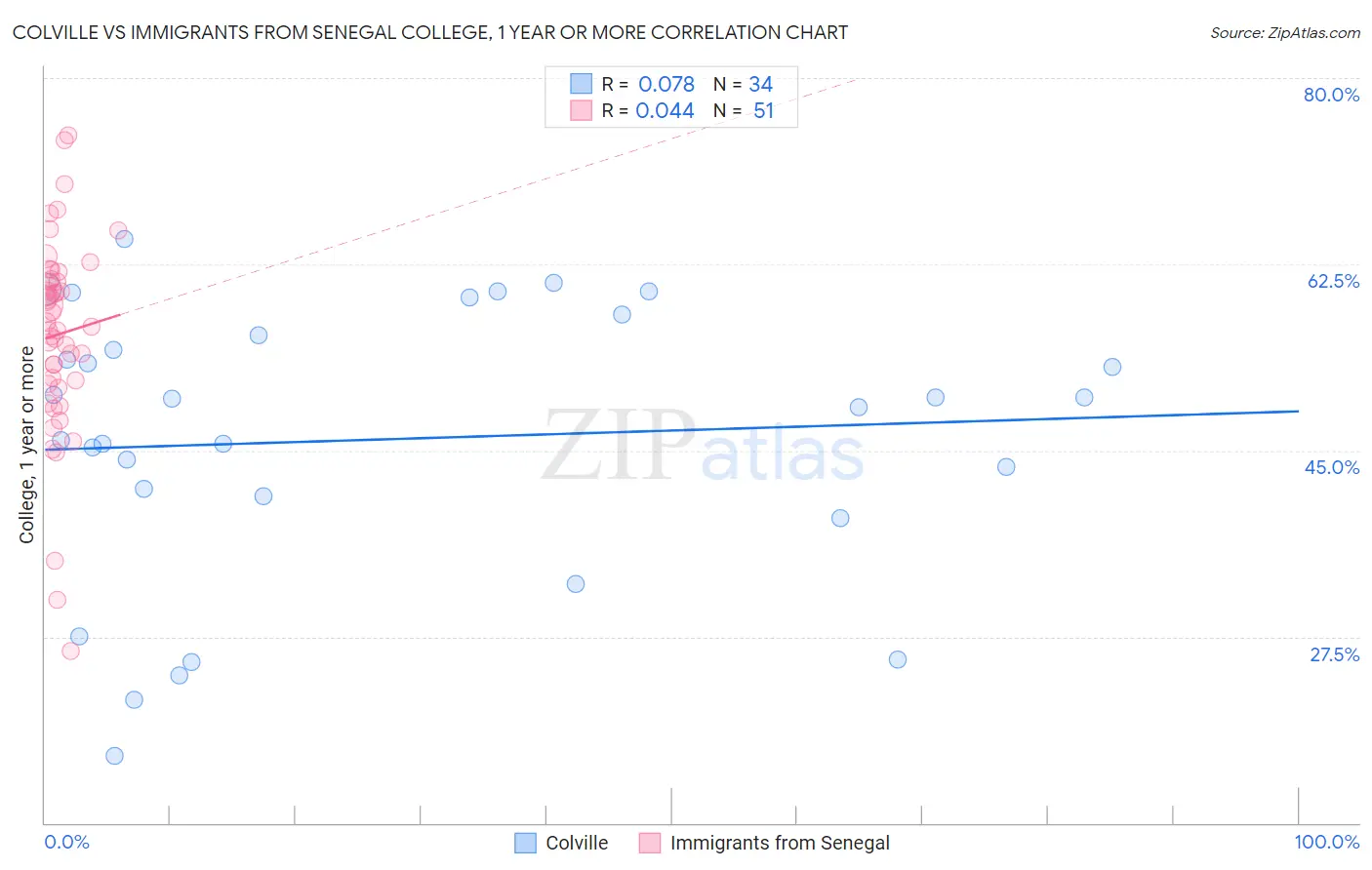 Colville vs Immigrants from Senegal College, 1 year or more
