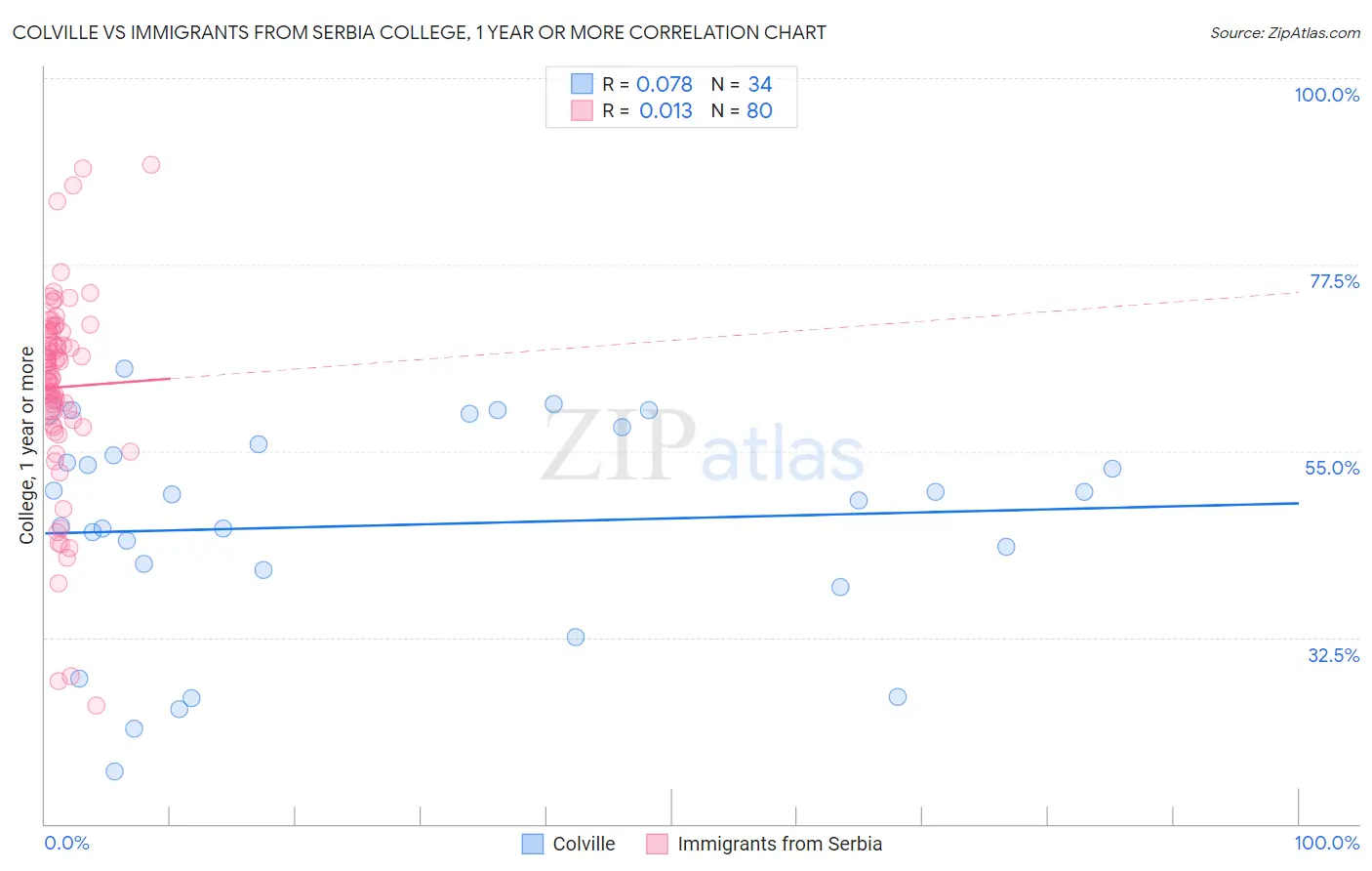Colville vs Immigrants from Serbia College, 1 year or more