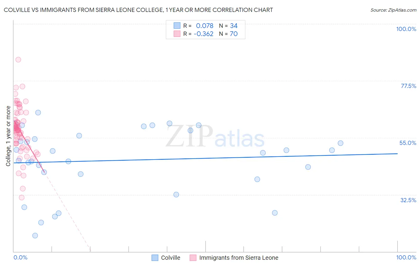 Colville vs Immigrants from Sierra Leone College, 1 year or more