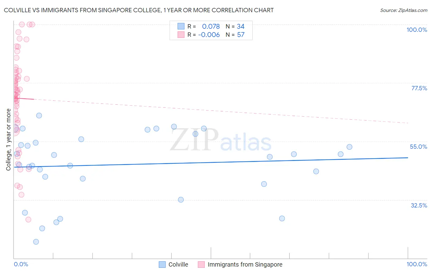 Colville vs Immigrants from Singapore College, 1 year or more