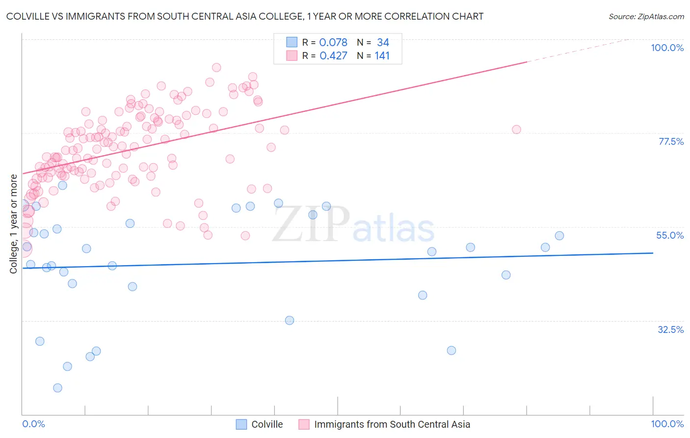 Colville vs Immigrants from South Central Asia College, 1 year or more