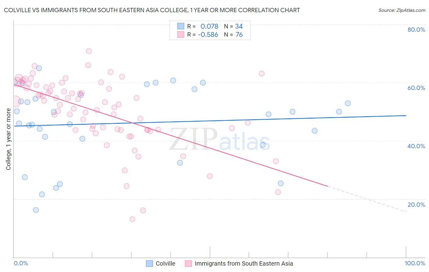 Colville vs Immigrants from South Eastern Asia College, 1 year or more