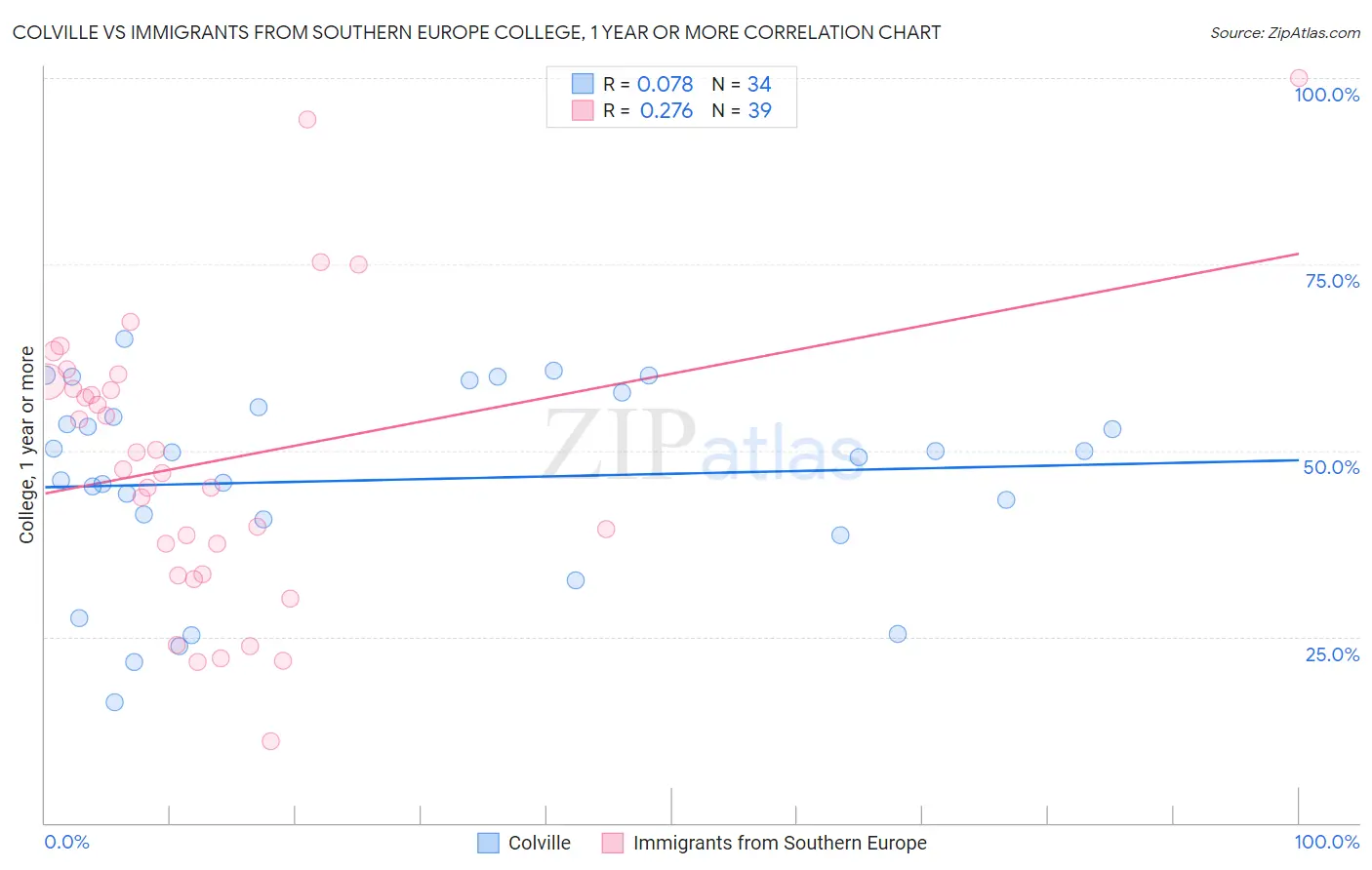 Colville vs Immigrants from Southern Europe College, 1 year or more