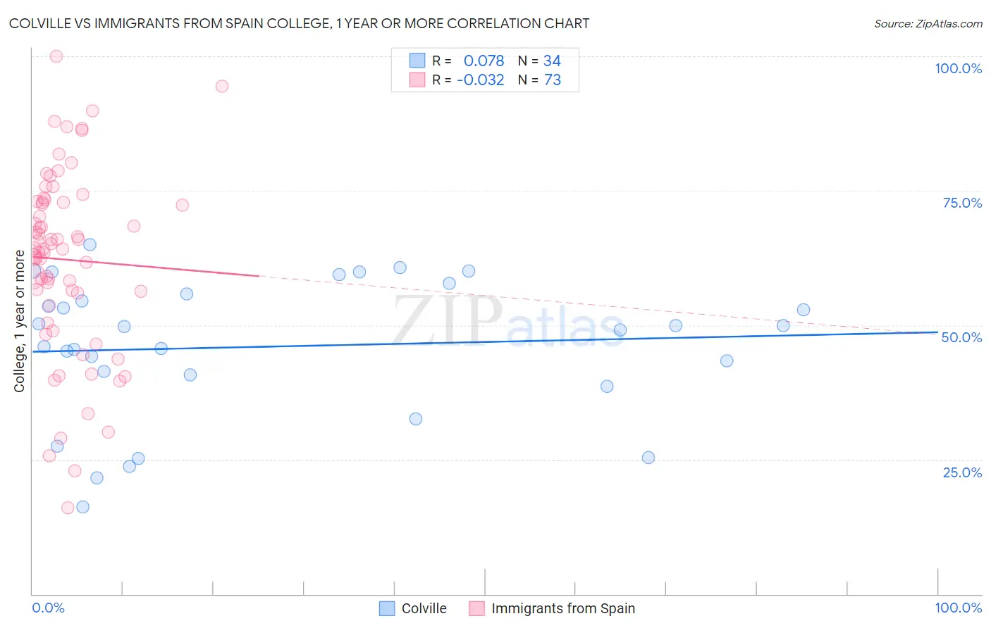 Colville vs Immigrants from Spain College, 1 year or more