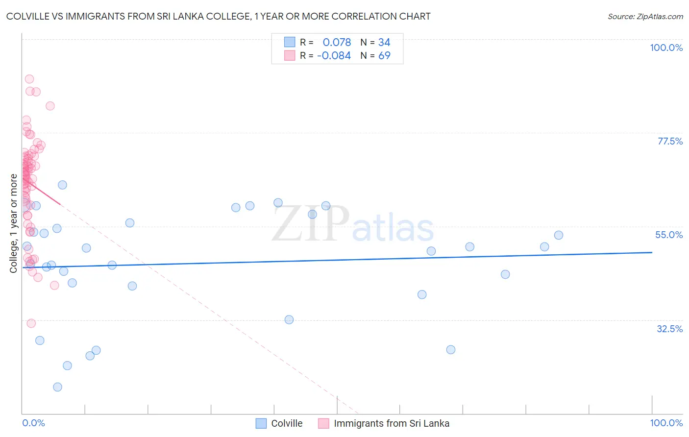 Colville vs Immigrants from Sri Lanka College, 1 year or more