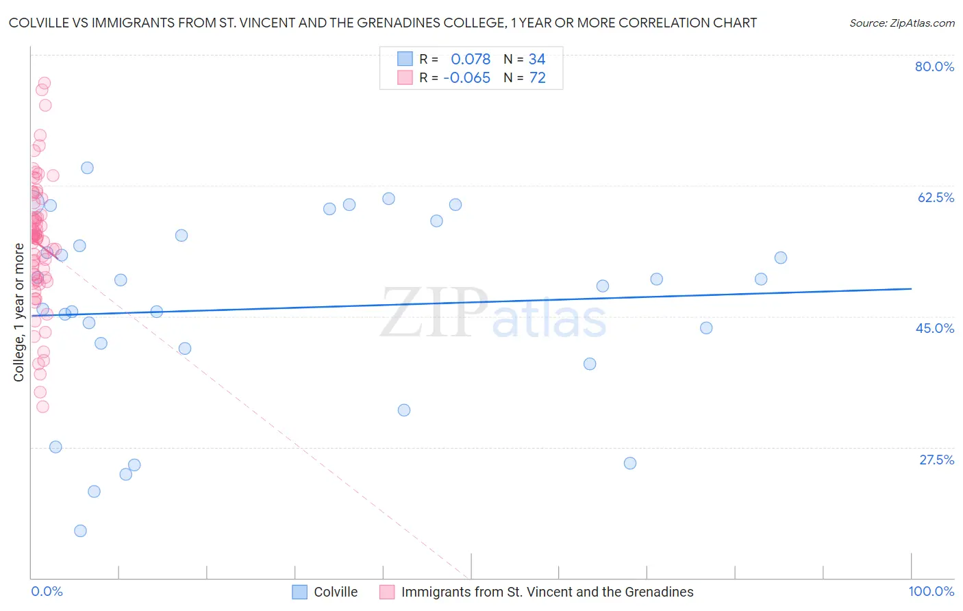 Colville vs Immigrants from St. Vincent and the Grenadines College, 1 year or more