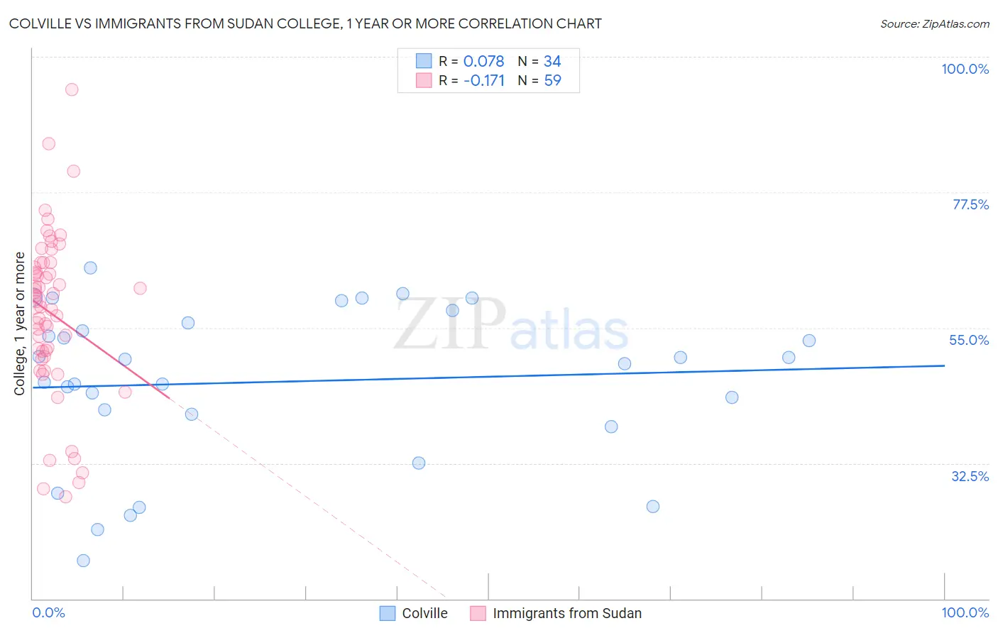 Colville vs Immigrants from Sudan College, 1 year or more