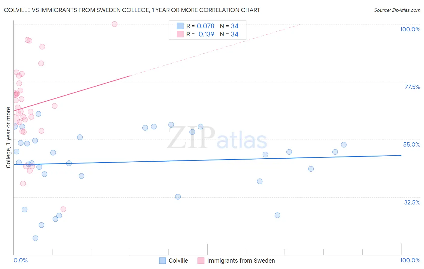 Colville vs Immigrants from Sweden College, 1 year or more