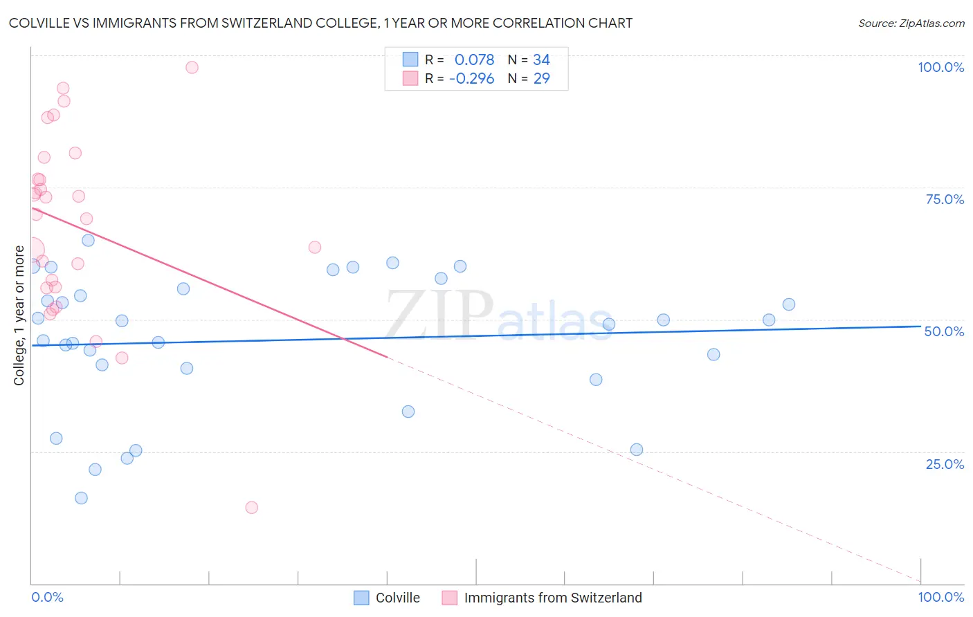 Colville vs Immigrants from Switzerland College, 1 year or more