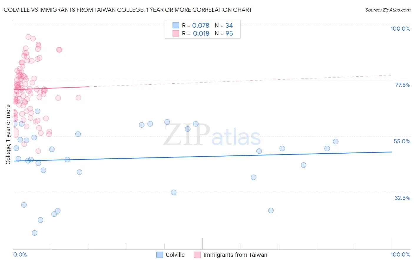 Colville vs Immigrants from Taiwan College, 1 year or more