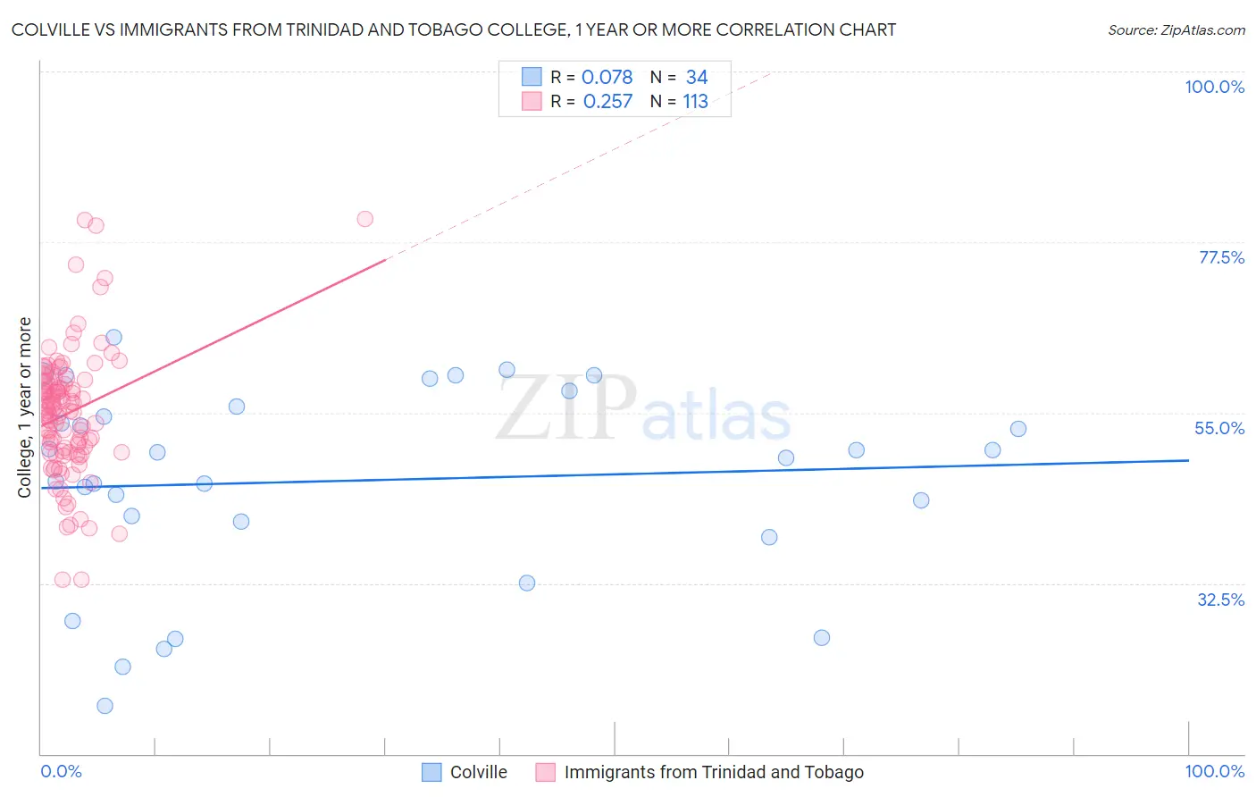 Colville vs Immigrants from Trinidad and Tobago College, 1 year or more