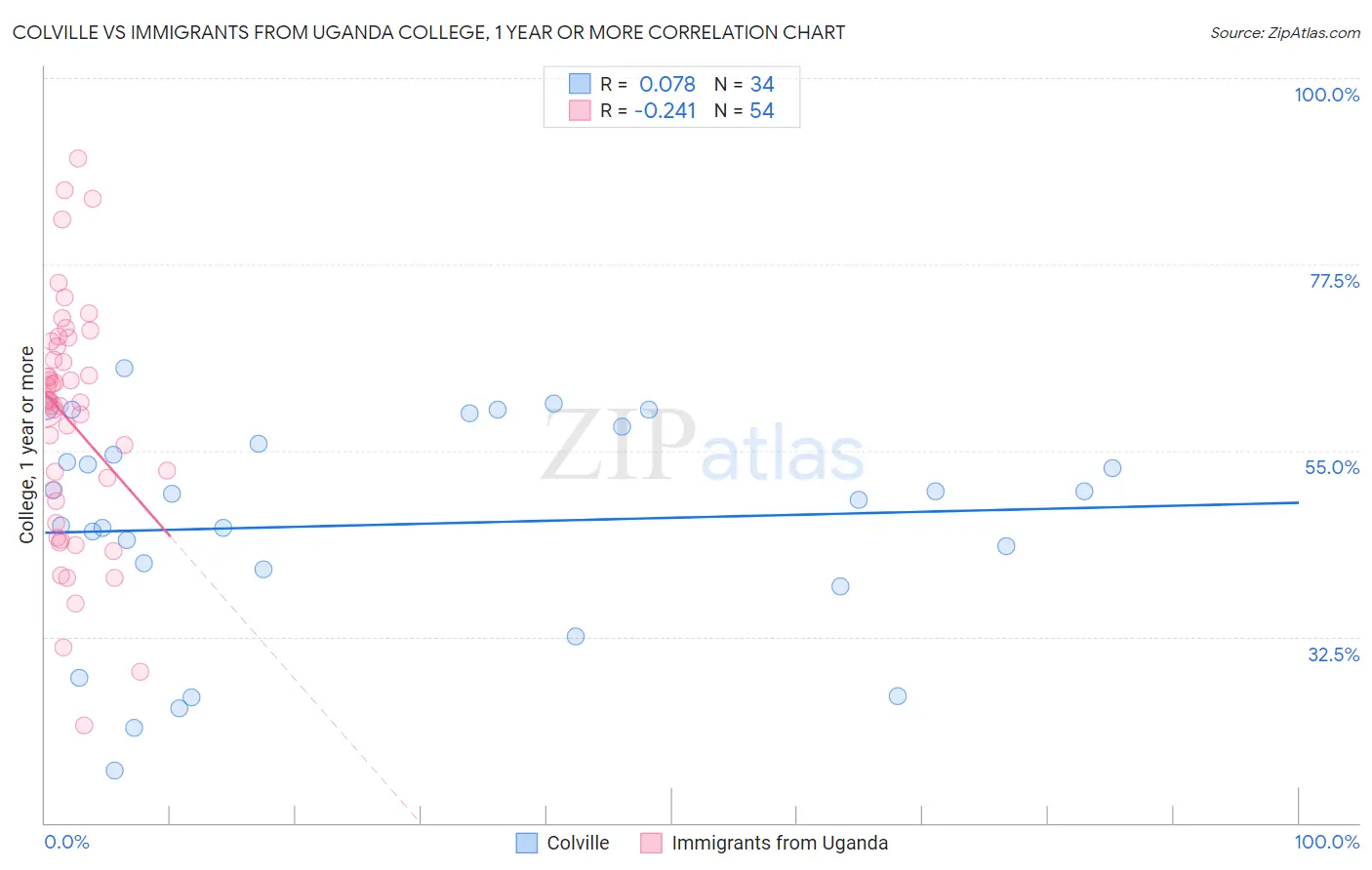 Colville vs Immigrants from Uganda College, 1 year or more