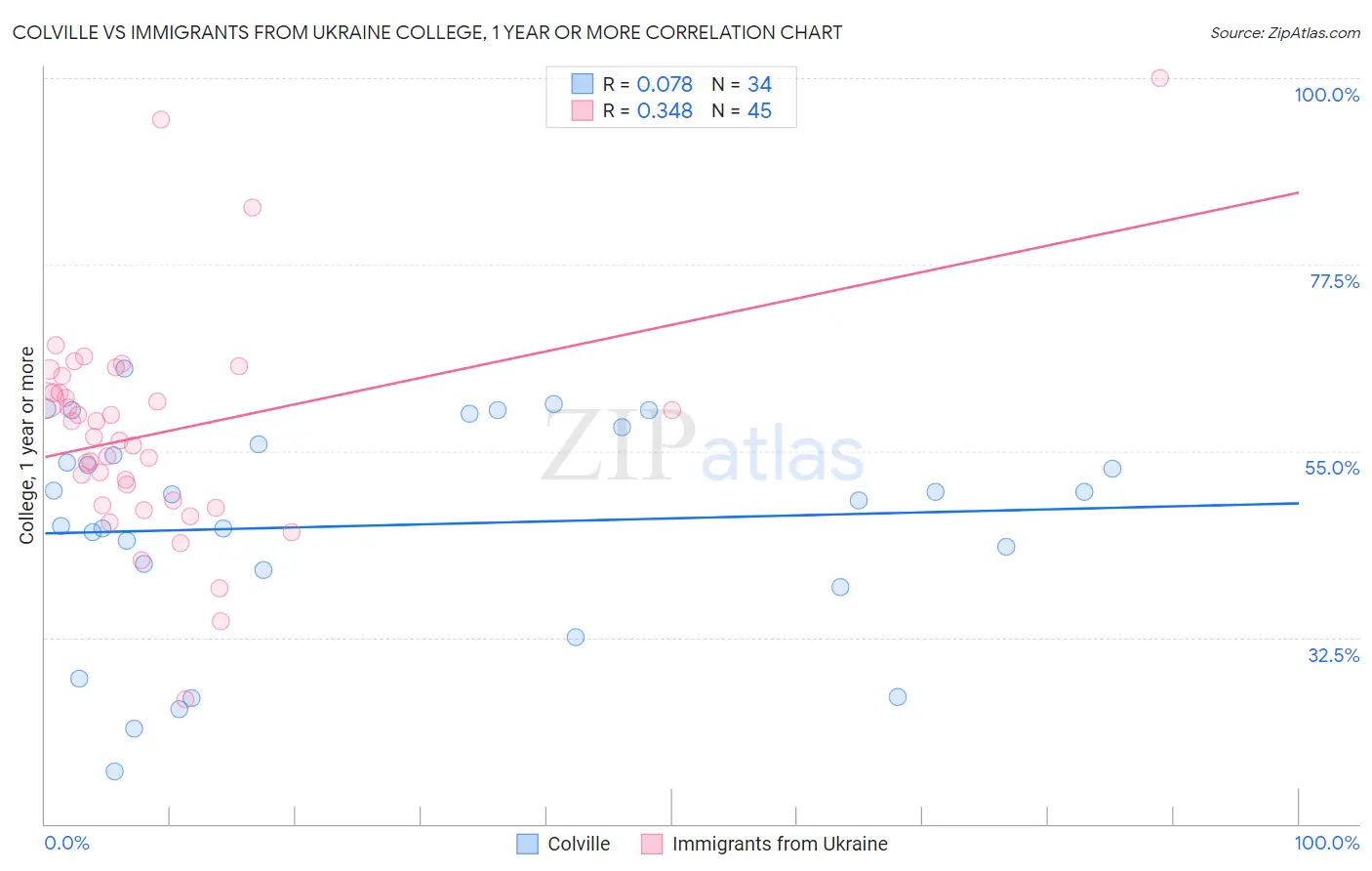 Colville vs Immigrants from Ukraine College, 1 year or more