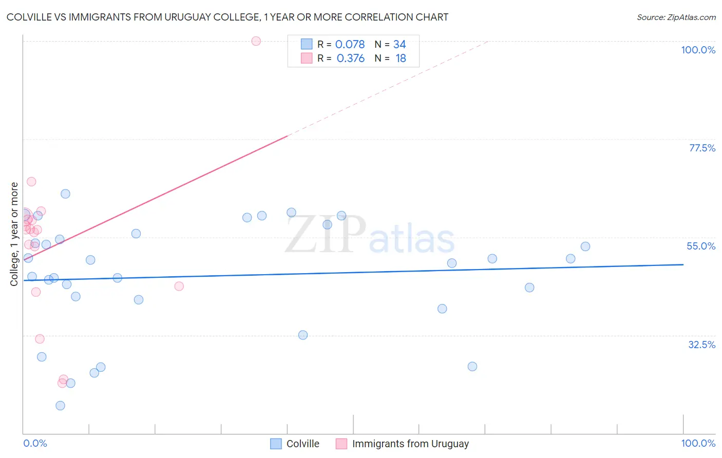 Colville vs Immigrants from Uruguay College, 1 year or more