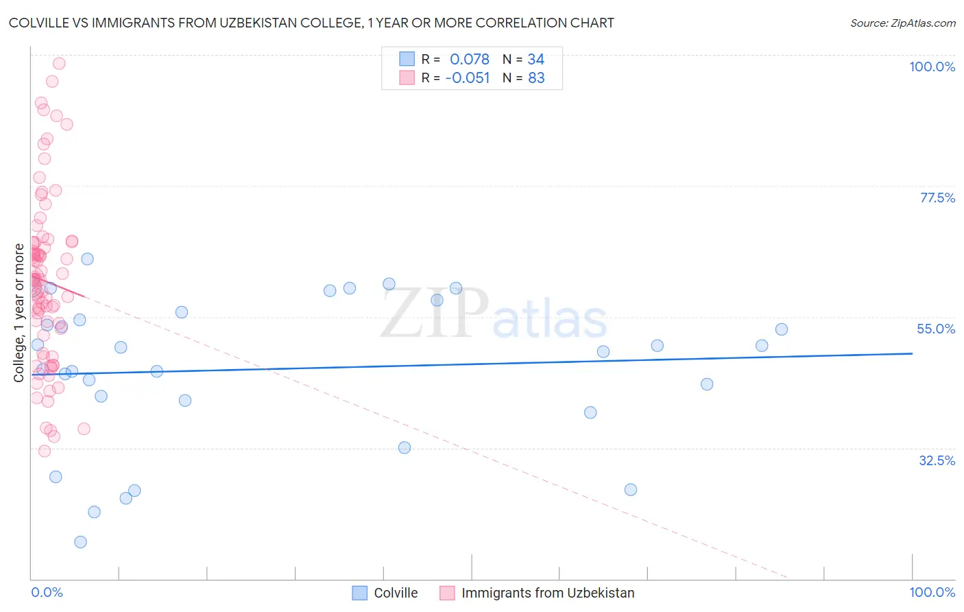 Colville vs Immigrants from Uzbekistan College, 1 year or more