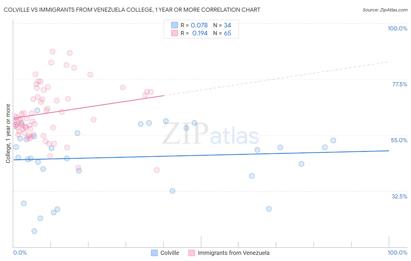Colville vs Immigrants from Venezuela College, 1 year or more