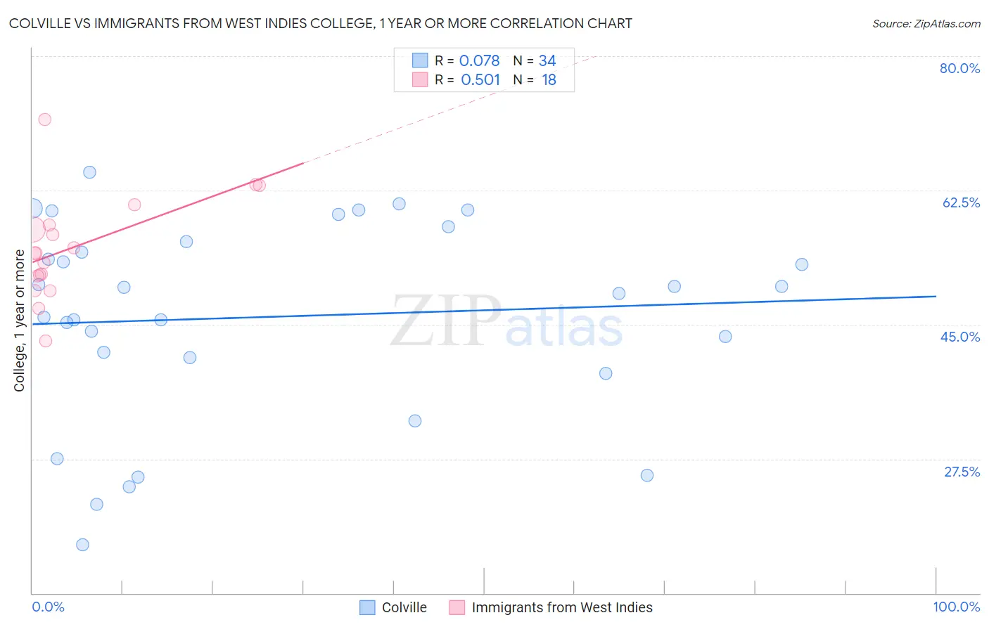 Colville vs Immigrants from West Indies College, 1 year or more