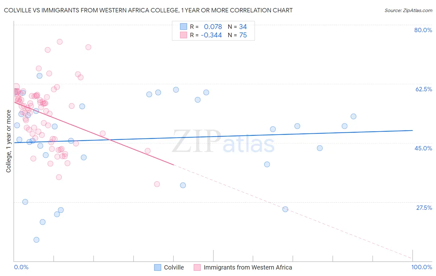 Colville vs Immigrants from Western Africa College, 1 year or more