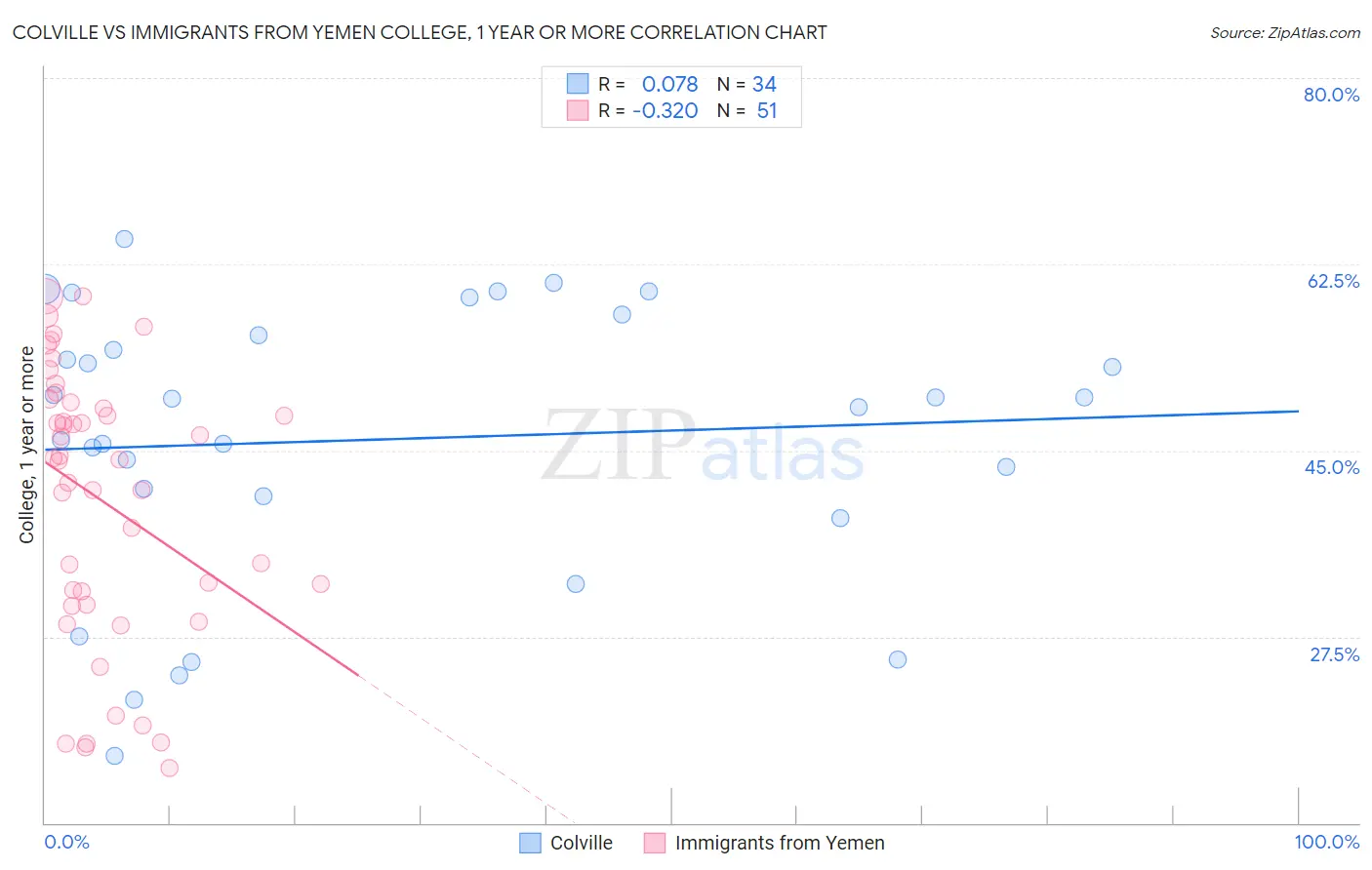 Colville vs Immigrants from Yemen College, 1 year or more