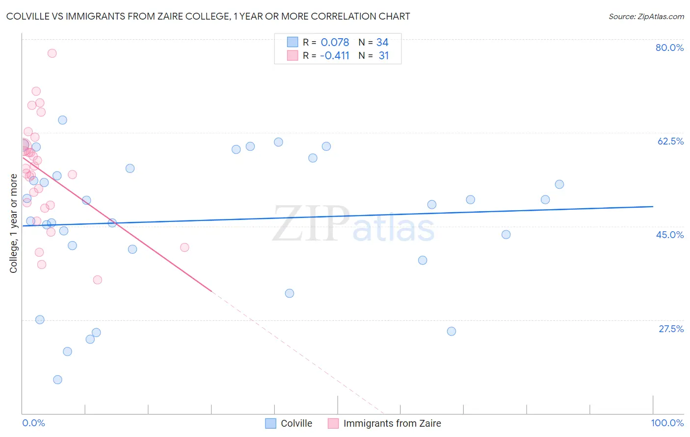 Colville vs Immigrants from Zaire College, 1 year or more