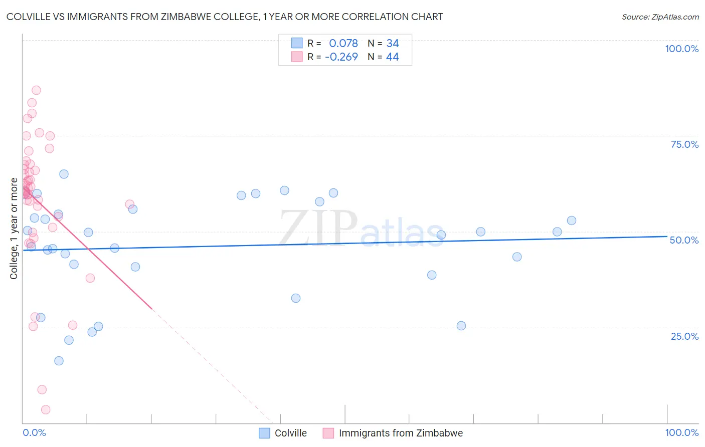 Colville vs Immigrants from Zimbabwe College, 1 year or more