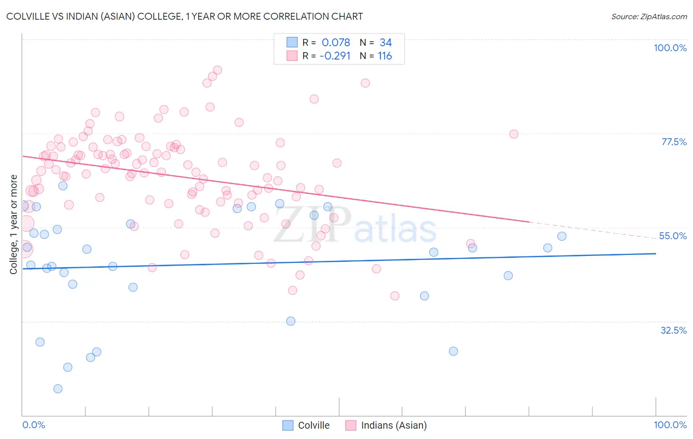 Colville vs Indian (Asian) College, 1 year or more