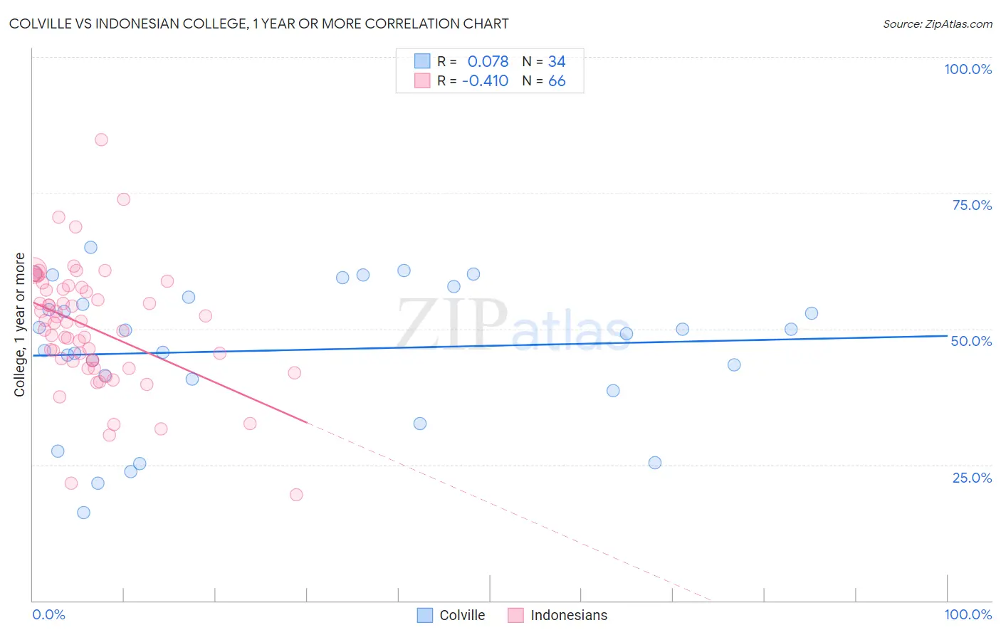Colville vs Indonesian College, 1 year or more