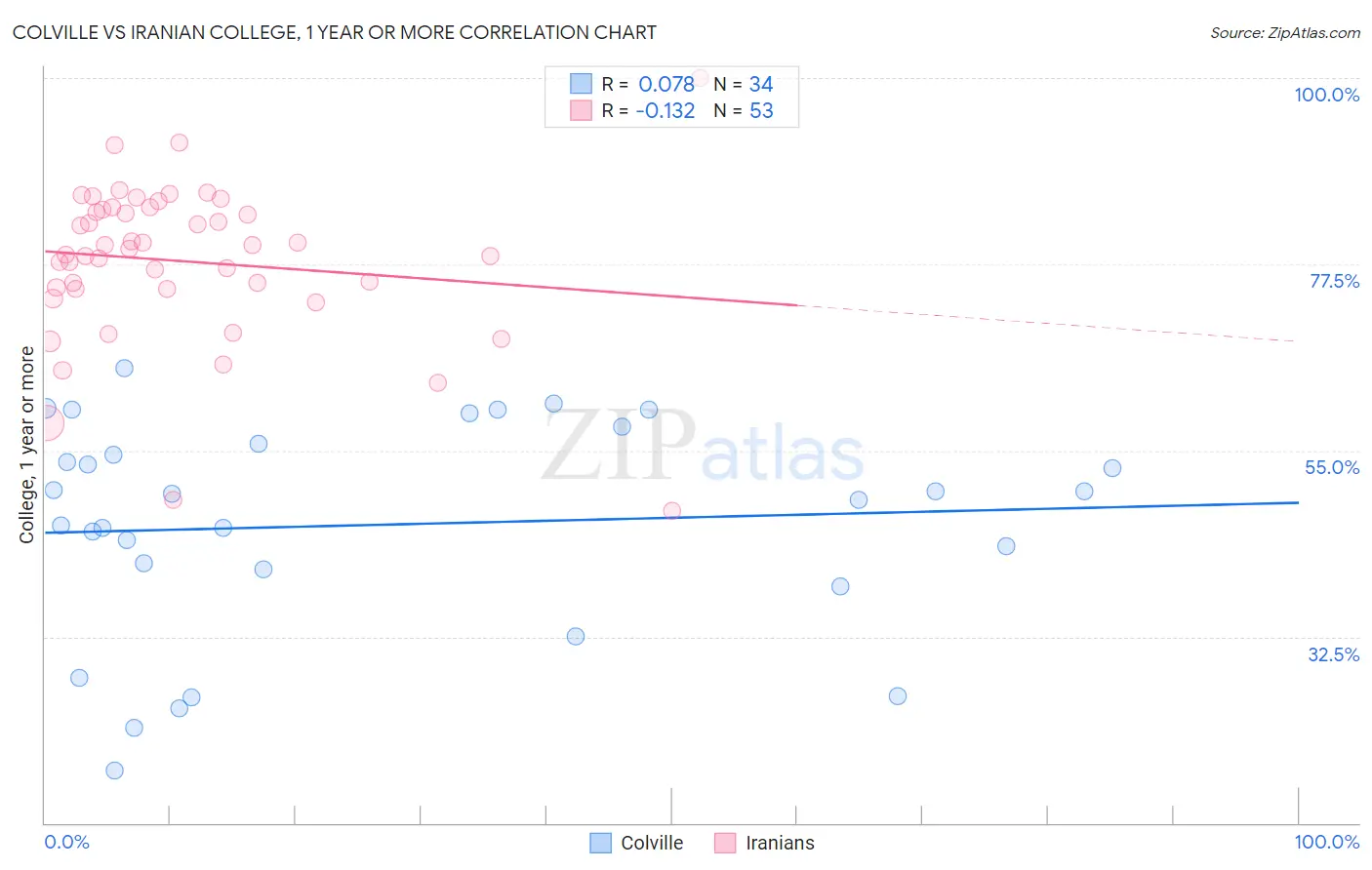 Colville vs Iranian College, 1 year or more