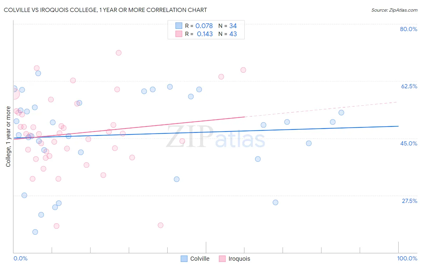 Colville vs Iroquois College, 1 year or more