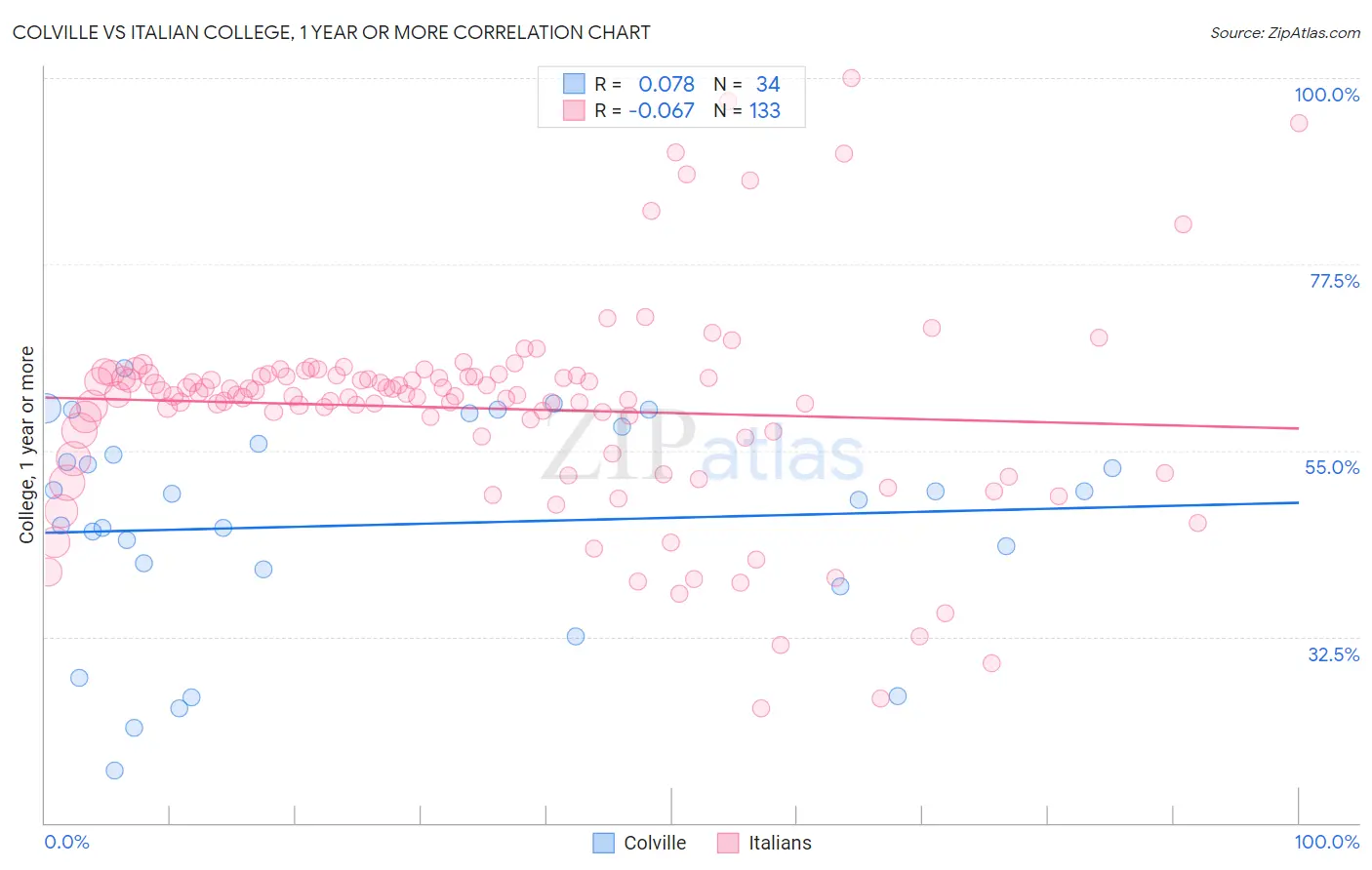 Colville vs Italian College, 1 year or more