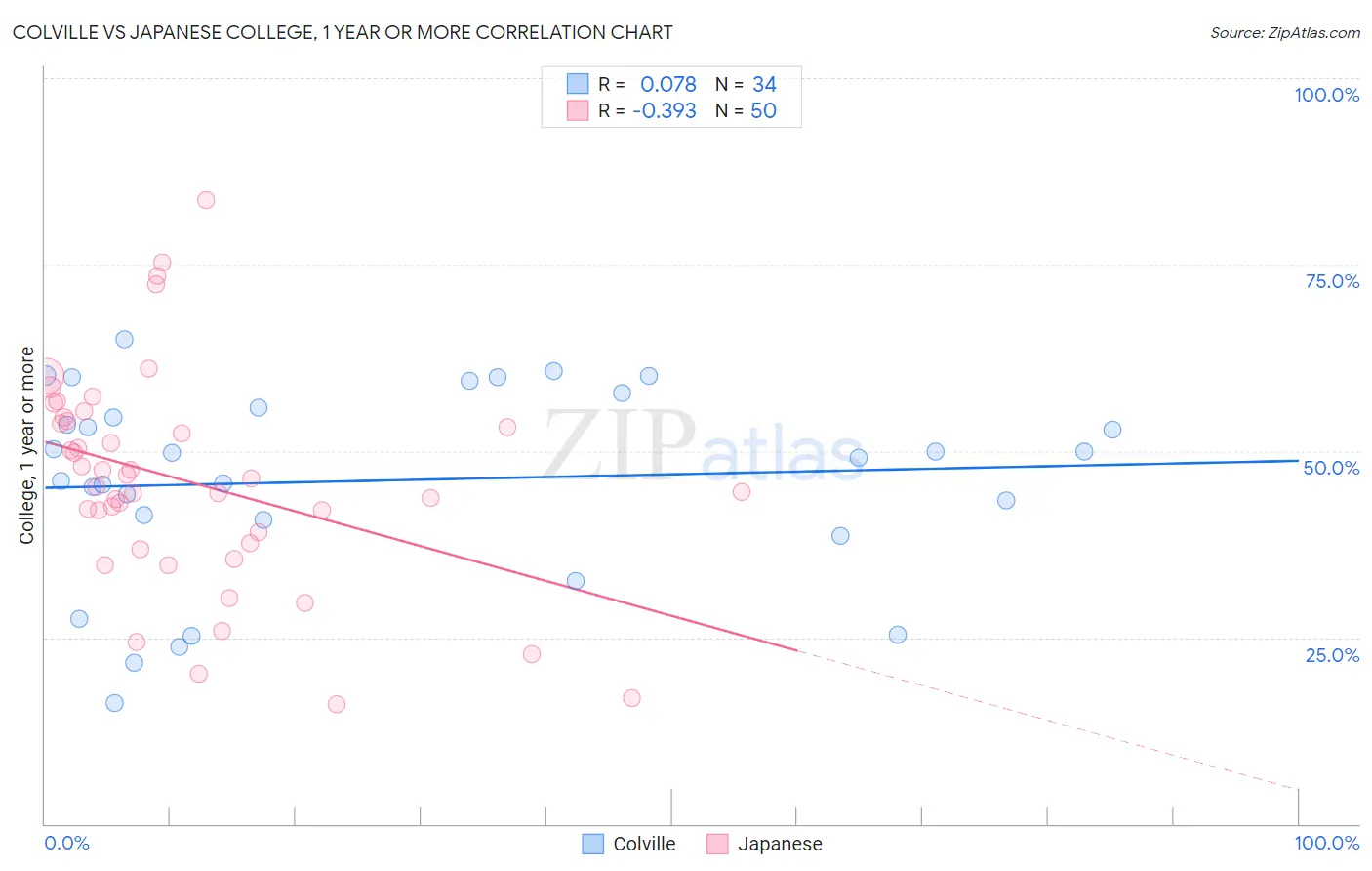 Colville vs Japanese College, 1 year or more