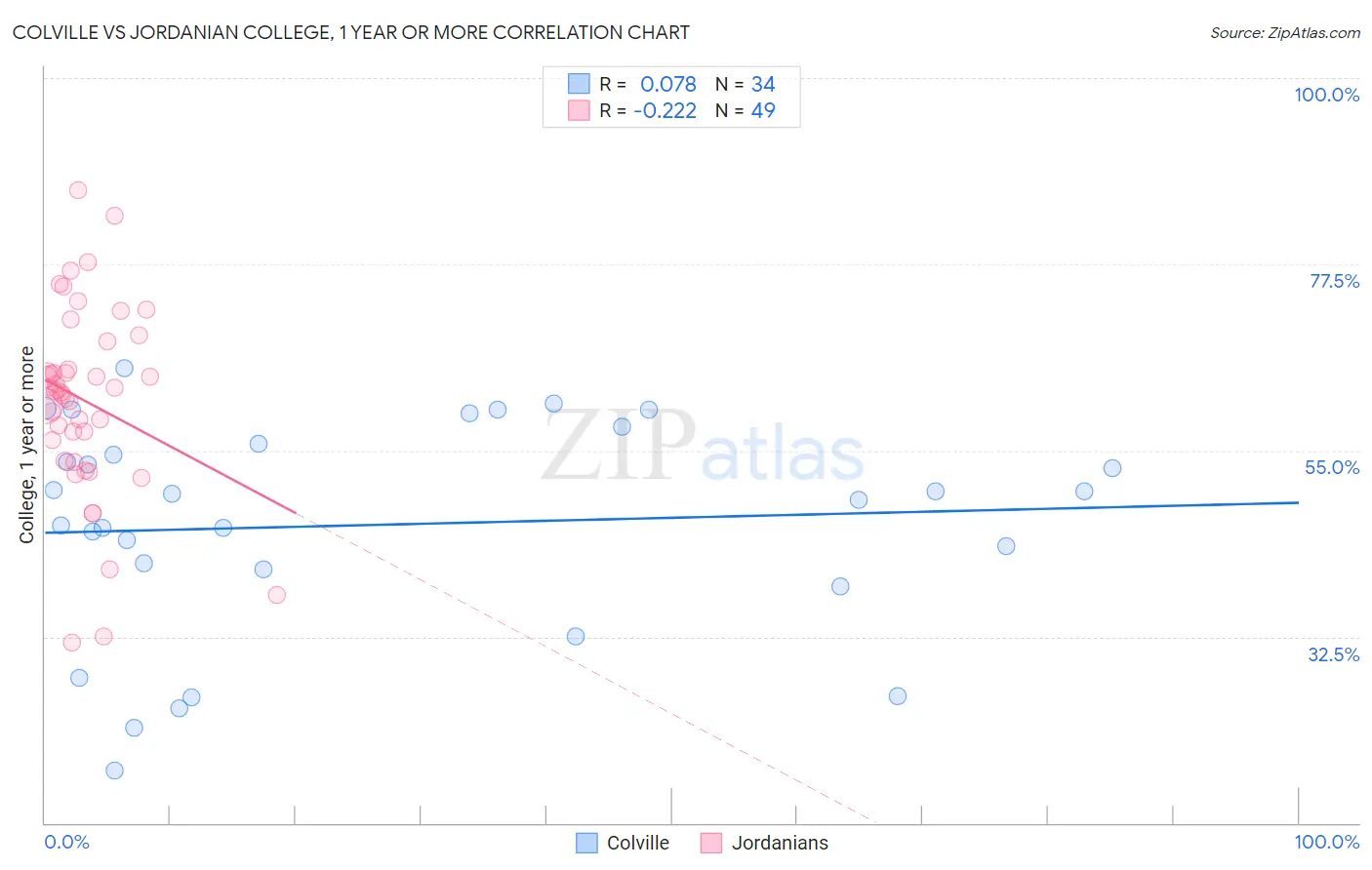 Colville vs Jordanian College, 1 year or more