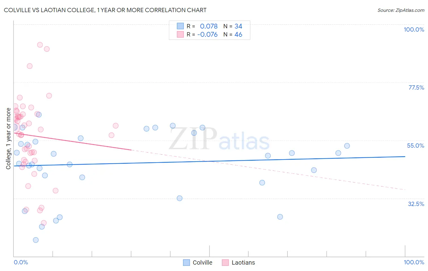 Colville vs Laotian College, 1 year or more