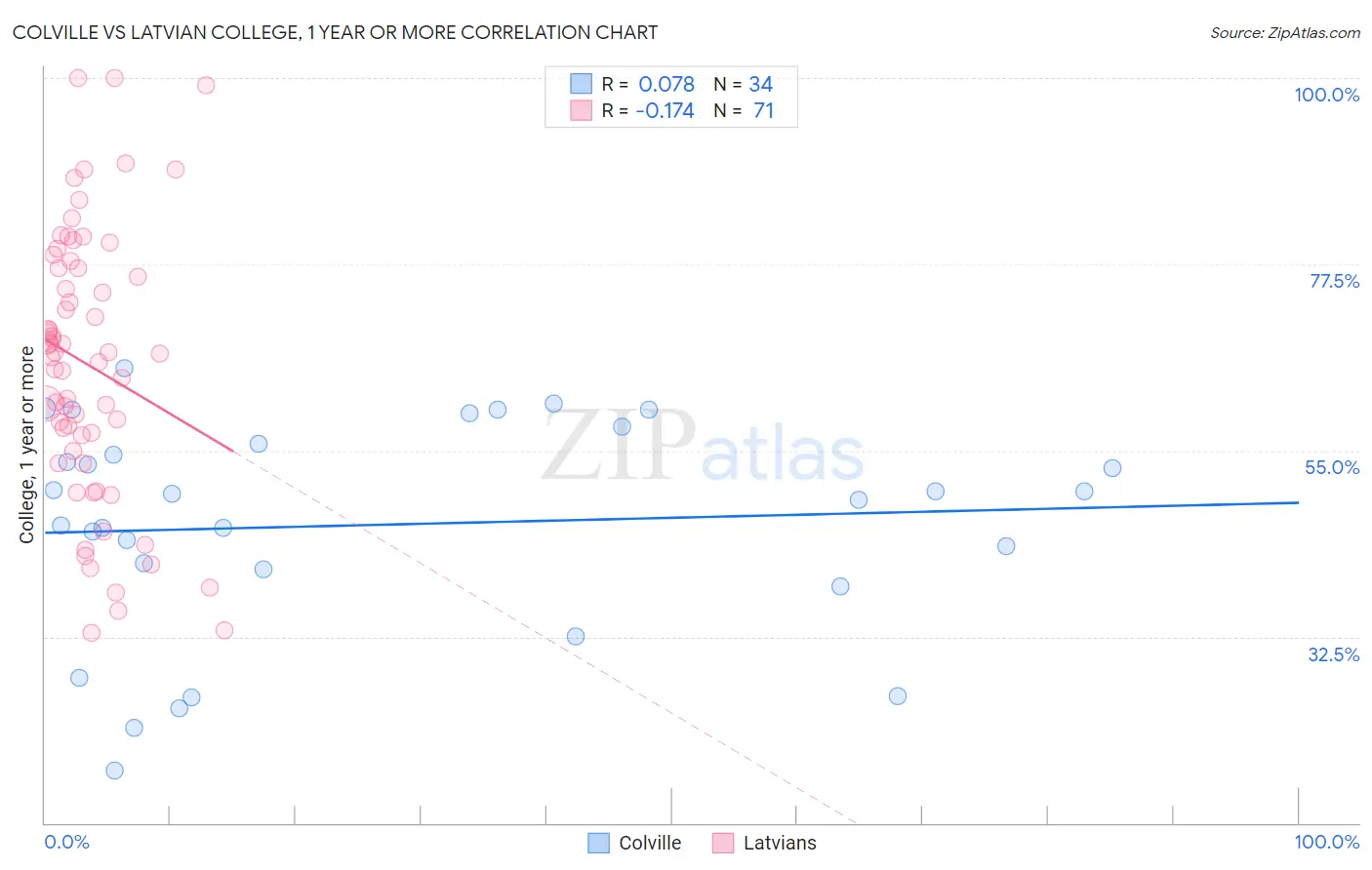 Colville vs Latvian College, 1 year or more