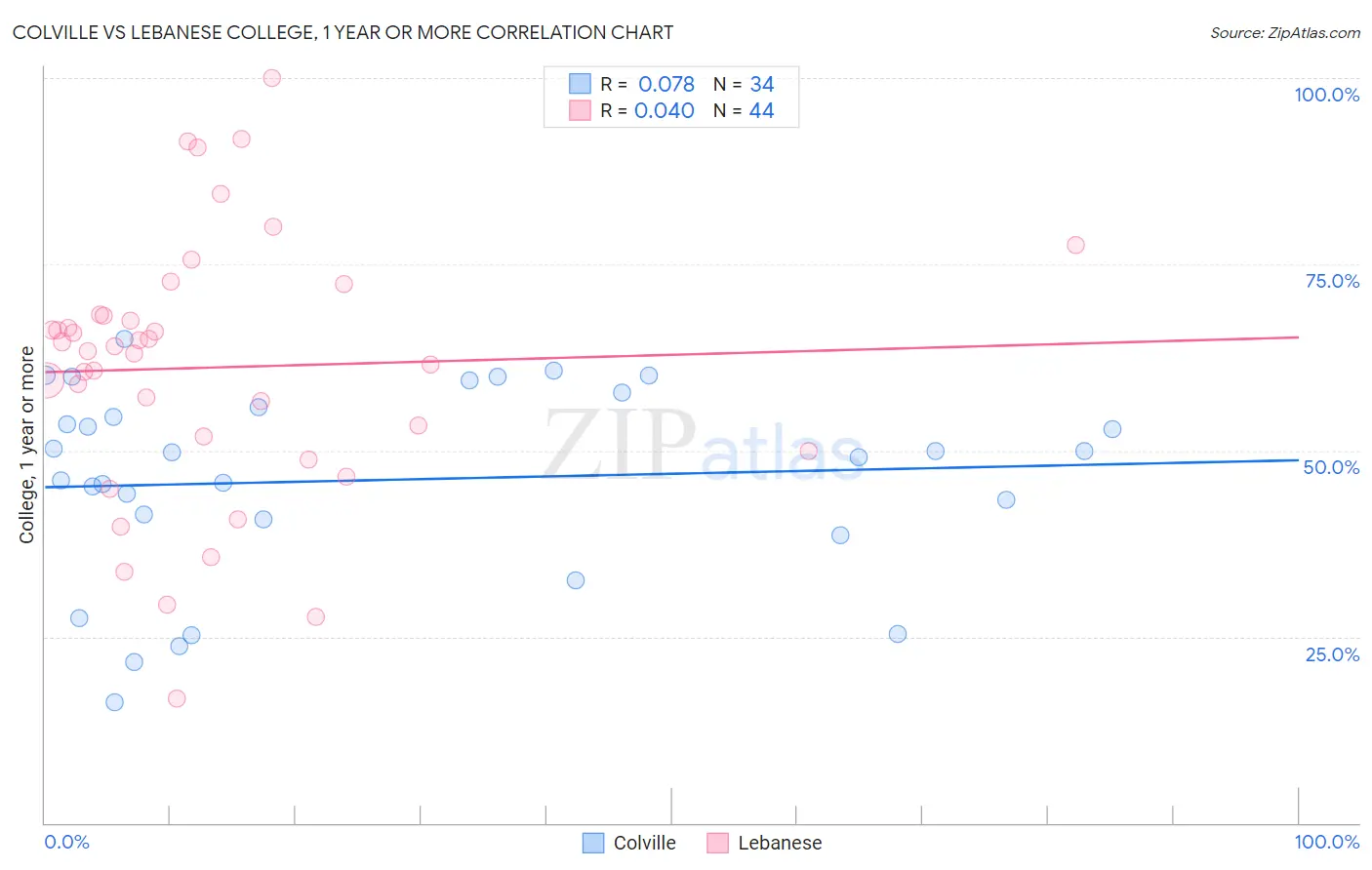 Colville vs Lebanese College, 1 year or more