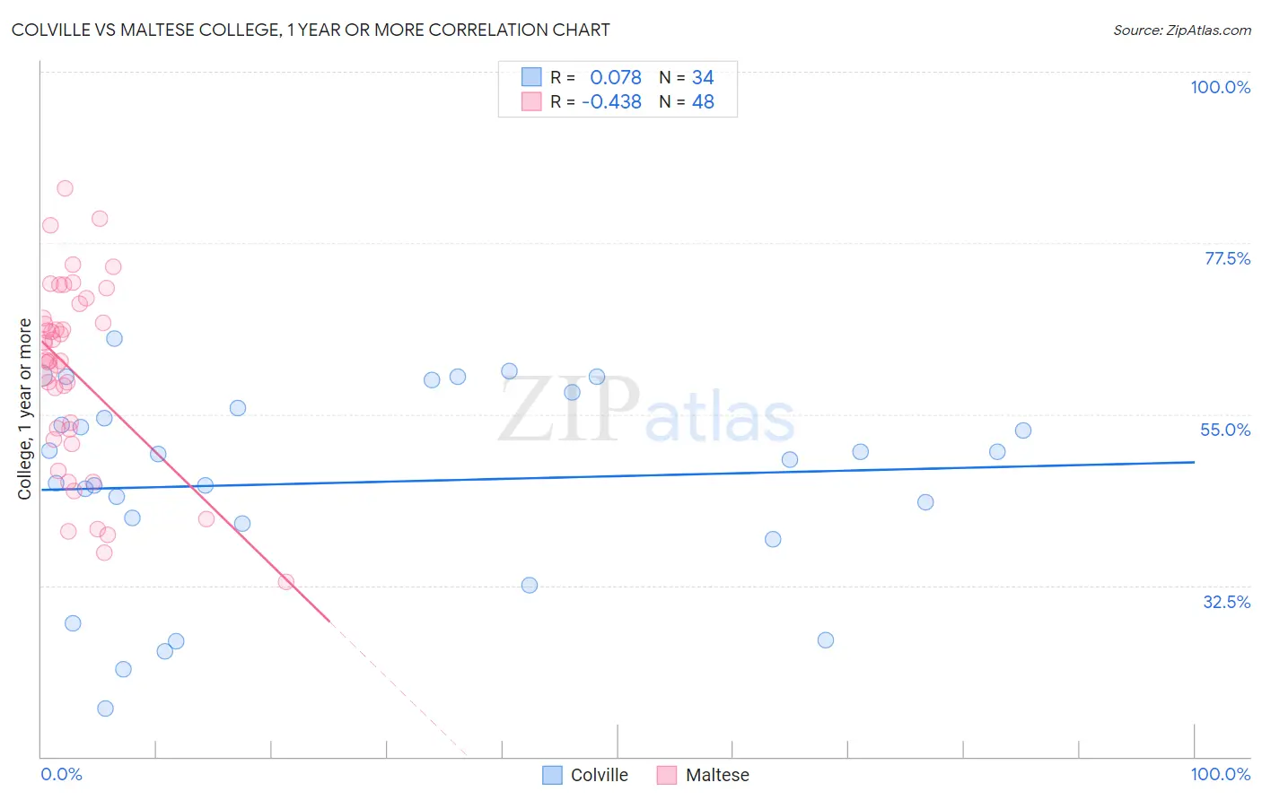 Colville vs Maltese College, 1 year or more