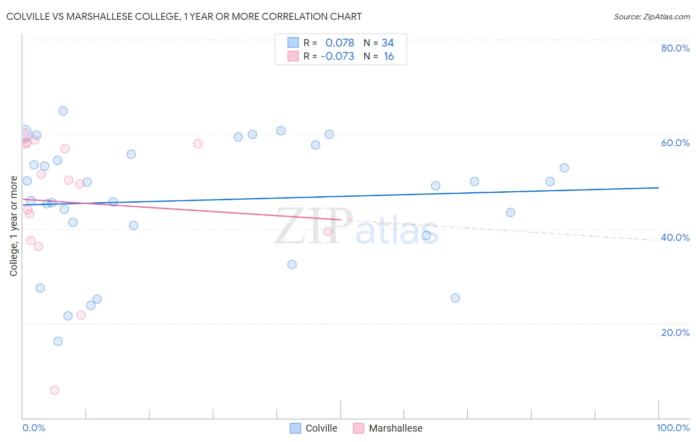 Colville vs Marshallese College, 1 year or more