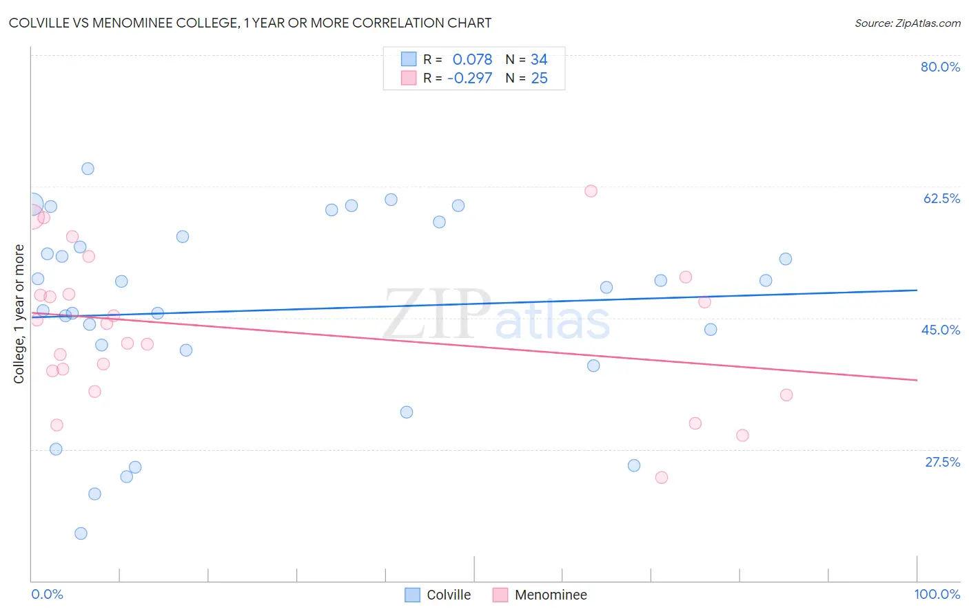 Colville vs Menominee College, 1 year or more