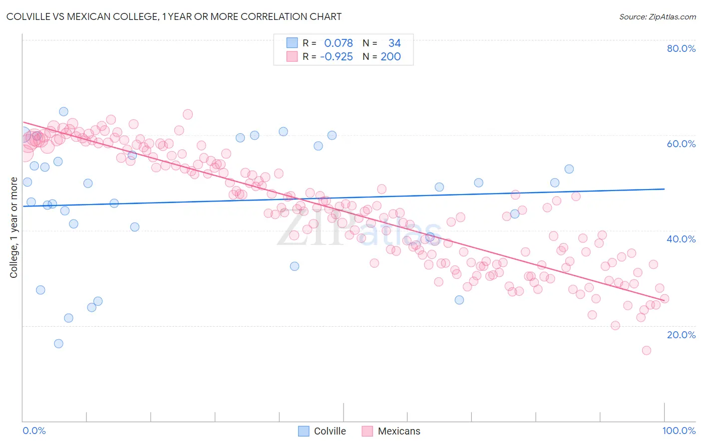 Colville vs Mexican College, 1 year or more