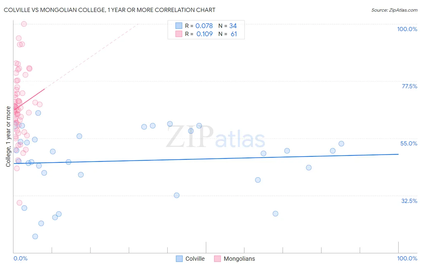 Colville vs Mongolian College, 1 year or more