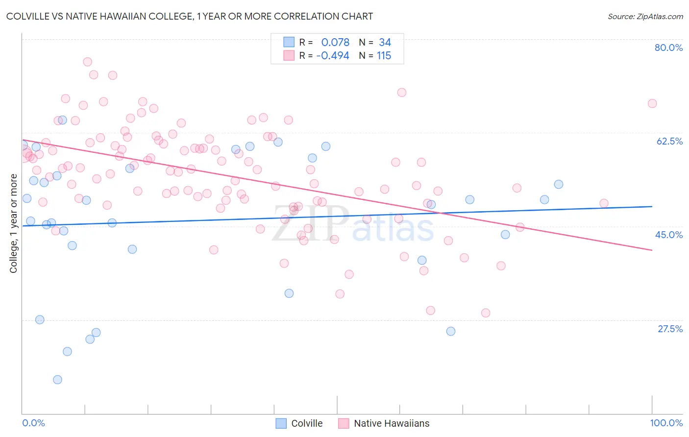 Colville vs Native Hawaiian College, 1 year or more